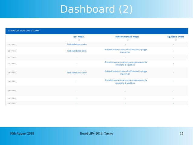 KPIs implementation and decision tree algorithms as support tools in ...