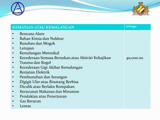 sehingga
KEMATIAN ATAU KEMALANGAN
•   Bencana Alam
•   Bahan Kimia dan Nuklear
•   Rusuhan dan Mogok
•   Letupan
•   Kemalangan Motosikal
•   Kecederaan Semasa Bersukan atau Aktiviti Kebajikan   40,000.00
•   Trauma dan Rogol
•   Kecederaan Gigi Akibat Kemalangan
•   Renjatan Elektrik
•   Pembunuhan dan Serangan
•   Digigit Ular atau Binatang Berbisa
•   Diculik atau Berlaku Rompakan
•   Keracunan Makanan dan Minuman
•   Pendakian atau Penerjunan
•   Gas Beracun
•   Lemas
 
