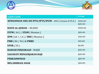 sehingga
LAIN-LAIN
KEMASUKAN AHLI KE IPTA/IPTS/IPGM – AHLI ( Sarjana & Ph.D ) 1000.00
                                                           500.00
HAFIZ AL-QURAN – 30 JUZU                                   1000.00
STPM ( 4A ) / STAM ( Mumtaz )                              300.00
SPM ( 6A + / A ) / SMU ( Mumtaz )                          200.00
PMR ( 8A / 9A ) & PMRU                                     100.00
UPSR ( 5A )                                                50.00
HADIAH PERSARAAN - WAJIB                                   500.00
SAGUHATI MENGERJAKAN HAJI                                  500.00
PERKAHWINAN                                                350.00
MELAHIRKAN ANAK                                            300.00
 