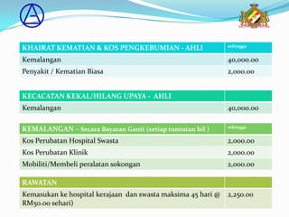 sehingga
KHAIRAT KEMATIAN & KOS PENGKEBUMIAN - AHLI
Kemalangan                                                    40,000.00
Penyakit / Kematian Biasa                                     2,000.00


KECACATAN KEKAL/HILANG UPAYA - AHLI
Kemalangan                                                    40,000.00

                                                              sehingga
KEMALANGAN – Secara Bayaran Ganti (setiap tuntutan bil )
Kos Perubatan Hospital Swasta                                 2,000.00
Kos Perubatan Klinik                                          2,000.00
Mobiliti/Membeli peralatan sokongan                           2,000.00

RAWATAN
Kemasukan ke hospital kerajaan dan swasta maksima 45 hari @   2,250.00
RM50.00 sehari)
 