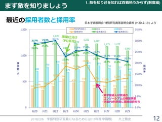 まず敵を知りましょう
2018/3/6 学振特別研究員になるために(2019年度申請版) 大上雅史
最近の採用者数と採用率
1. 敵を知り己を知れば百戦殆うからず(制度編)
12
日本学術振興会 特別研究員等説明会資料 (H30.2.19) より
・科学技術人材育成の
コンソーシアムの構築事業
・学振PD科研費に間接経費付与
 
