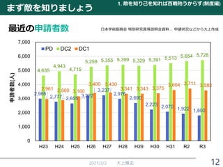 まず敵を知りましょう
2021/3/2 大上雅史
最近の申請者数
1. 敵を知り己を知れば百戦殆うからず(制度編)
日本学術振興会 特別研究員等説明会資料 、申請状況などから大上作成
12
2,986
2,777 2,655
3,222
3,237
2,976
2,690
2,223 2,070 1,922 1,800
4,635
4,943
4,715
5,259 5,355 5,399 5,329 5,391 5,513 5,654 5,728
2,961 2,880 3,160
3,400 3,430
3,341 3,343 3,375
3,604 3,711 3,582
0
1,000
2,000
3,000
4,000
5,000
6,000
7,000
H23 H24 H25 H26 H27 H28 H29 H30 H31 R2 R3
申請者数(人)
PD DC2 DC1
 
