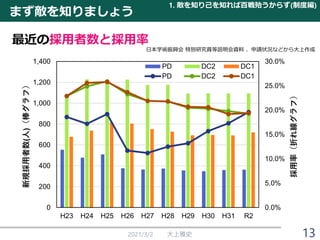 まず敵を知りましょう
2021/3/2 大上雅史
最近の採用者数と採用率
1. 敵を知り己を知れば百戦殆うからず(制度編)
13
0.0%
5.0%
10.0%
15.0%
20.0%
25.0%
30.0%
0
200
400
600
800
1,000
1,200
1,400
H23 H24 H25 H26 H27 H28 H29 H30 H31 R2
採用率（折れ線グラフ）
新規採用者数(人)（棒グラフ）
PD DC2 DC1
PD DC2 DC1
日本学術振興会 特別研究員等説明会資料 、申請状況などから大上作成
 