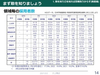 まず敵を知りましょう
2021/3/2 大上雅史
領域毎の採用者数
1. 敵を知り己を知れば百戦殆うからず(制度編)
H31データ。日本学術振興会 特別研究員等説明会資料 (R2.2.20) より
14
 