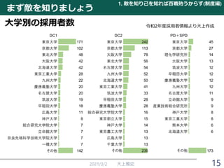 まず敵を知りましょう
大学別の採用者数
2021/3/2 大上雅史
令和2年度採用者情報より大上作成
1. 敵を知り己を知れば百戦殆うからず(制度編)
15
DC1 DC2 PD＋SPD
東京大学 171 東京大学 242 東京大学 45
京都大学 102 京都大学 113 京都大学 27
東北大学 48 大阪大学 78 理化学研究所 14
大阪大学 42 東北大学 56 大阪大学 13
北海道大学 42 名古屋大学 54 筑波大学 12
東京工業大学 28 九州大学 52 早稲田大学 12
九州大学 22 北海道大学 50 慶應義塾大学 12
慶應義塾大学 20 東京工業大学 41 九州大学 12
名古屋大学 20 筑波大学 33 名古屋大学 11
筑波大学 19 早稲田大学 28 立命館大学 9
早稲田大学 18 慶應義塾大学 28 産業技術総合研究所 9
広島大学 11 総合研究大学院大学 16 神戸大学 8
神戸大学 8 東京都立大学 15 東京工業大学 8
総合研究大学院大学 7 神戸大学 14 熊本大学 6
立命館大学 7 東京農工大学 13 北海道大学 6
奈良先端科学技術大学院大学 7 広島大学 13
一橋大学 7 千葉大学 13
その他 142 その他 235 その他 173
 