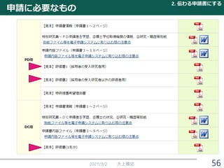 申請に必要なもの
2021/3/2 大上雅史
2. 伝わる申請書にする
56
 