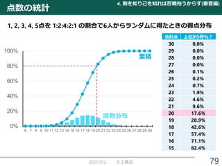 点数の統計
2021/3/2 大上雅史 79
1, 2, 3, 4, 5点を 1:2:4:2:1 の割合で6人からランダムに得たときの得点分布
0%
20%
40%
60%
80%
100%
6 7 8 9 10 11 12 13 14 15 16 17 18 19 20 21 22 23 24 25 26 27 28 29 30
合計点 上位から何%？
30 0.0%
29 0.0%
28 0.0%
27 0.0%
26 0.1%
25 0.2%
24 0.7%
23 1.9%
22 4.6%
21 9.6%
20 17.6%
19 28.9%
18 42.6%
17 57.4%
16 71.1%
15 82.4%
4. 敵を知り己を知れば百戦殆うからず(審査編)
累積
度数分布
 