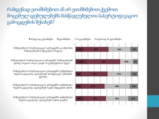 რამდენად ეთანხმებით ან არ ეთანხმებითქვემოთ
მოცემულ დებულებებს მასწავლებელთა სასერტიფიკაციო
გამოცდების შესახებ?
13%
10%
10%
19%
13%
35%
37%
41%
53%
40%
36%
40%
37%
20%
35%
16%
13%
12%
8%
12%
მასწავლებლის სასერტიფიკაციო გამოცდებში დაწესებული
ზღვრის გადალახვა ადასტურებს საგნის ცოდნას
მასწავლებლის სასერტიფიკაციო გამოცდებში დაწესებული
ზღვრის გადალახვა ადასტურებს საგნის სწავლების უნარს
მასწავლებლის სასერტიფიკაციო გამოცდებში დაწესებული
ზღვრის გადალახვა ადასტურებს პროფესიული უნარების
ფლობას
მასწავლებლის სასერტიფიკაციო გამოცდებმა მასწავლებლებს
უბიძგა, მიეღოთ ახალი ცოდნა ან გაეხსენებინათ ძველი
მასწავლებლის სასერტიფიკაციო გამოცდებმა გააუმჯობესა
მასწავლებლების სწავლების პრაქტიკა
სრულიად ვეთანხმები ვეთანხმები არ ვეთანხმები საერთოდ არ ვეთანხმები
 