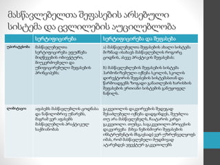 მასწავლებელთა შეფასების არსებული
სისტემა და ცვლილების აუცილებლობა
სერტიფიცირება სერტიფიცირება და შეფასება
უპირატესობა მასწავლებელთა
სერტიფიცირება ეფუძნება
მიღწევების ობიექტური,
მიუკერძოებელი და
უნიფიცირებული შეფასების
პრინციპებს;
ა) მასწავლებელთა შეფასების ახალი სისტემა
მიზნად ისახავს მასწავლებლის როგორც
ცოდნის, ასევე პრაქტიკის შეფასებას;
ბ) მასწავლებლების შეფასების სისტემა
ჰარმონიზებული იქნება სკოლის, სკოლის
დირექტორის შეფასების სისტემასთან და
წარმოადგენს ზოგადი განათლების ხარისხის
შეფასების ერთიანი სისტემის განუყოფელ
ნაწილს.
ლიმიტაცია აფასებს მასწავლებლის ცოდნასა
და ნაწილობრივ უნარებს,
მაგრამ ვერ აფასებს
მასწავლებლის პრაქტიკულ
საქმიანობას
გაკვეთილის დაკვირვების შედეგად
შესაძლებელი იქნება დადგინდეს, შეუძლია
თუ არა მასწავლებელს, ჩაატაროს კარგი
გაკვეთილი. თუმცა, საგაკვეთილო პროცესის
დაკვირვება (სხვა ნებისმიერი შეფასების
ინსტრუმენტის მსგავსად) ვერ უზრუნველყოფს
იმას, რომ მასწავლებელი მუდმივად
ატარებდეს ეფექტურ გაკვეთილებს
 