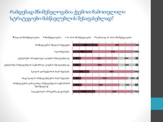 რამდენად მნიშვნელოვანია ქვემოთ ჩამოთვლილი
სტრატეგიები მასწავლებლის შესაფასებლად?
34%
14%
13%
25%
13%
13%
30%
39%
58%
58%
71%
68%
56%
55%
64%
58%
7%
23%
14%
6%
26%
28%
6%
3%
1%
5%
2%
1%
4%
4%
1%
1%
საგაკვეთილო პროცესზე დაკვირვება
მოსწავლეების გამოკითხვა მასწავლებლის საქმიანობის
შესასწავლად
იმავე სკოლის მასწავლებლების მიერ შეფასება
სკოლის დირექტორის მიერ შეფასება
ტესტირება მასწავლებლის საგნობრივი ცოდნის შესაფასებლად
ტესტირება პროფესიული ცოდნის შესაფასებლად
თვითშეფასება
მოსწავლეების სწავლის შედეგები
ძალიან მნიშვნელოვანია მნიშვნელოვანია არ არის მნიშვნელოვანი საერთოდ არ არის მნიშვნელოვანი
 