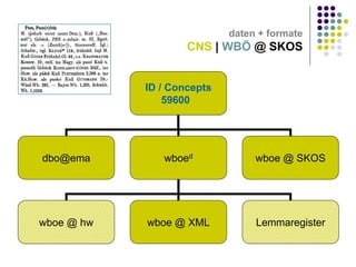 II.a: realisierung

daten + formate

CNS | WBÖ @ SKOS

ID / Concepts
59600

dbo@ema

wboed

wboe @ SKOS

wboe @ hw

wboe @ XML

Lemmaregister

 