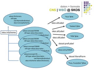 II.a: realisierung

daten + formate

CNS | WBÖ @ SKOS
wboe:Dictionary
rdf:type
owl:NamedIndividual ,
skos:ConceptScheme .

“Kuss”@de

skos:altLabel
“Gebäck”@de

skos:inScheme

wboe:concept/59598
rdf:type wboe:Descriptor ,
owl:NamedIndividual ;
skos:inScheme wboe:DIctionary .
wboe:concept/59599
rdf:type wboe:Descriptor ,
owl:NamedIndividual ;
skos:inScheme wboe:DIctionary .
wboe:concept/59600
rdf:type wboe:Descriptor ,
owl:NamedIndividual ;
skos:inScheme wboe:DIctionary .
wboe/concept:59……..
rdf:type wboe:Descriptor ,
owl:NamedIndividual ;
skos:inScheme wboe:DIctionary .

skos:altLabel
skos:altLabel

“PflN”@de

skosxl:prefLabel
wboe:entry/59600

skosxl:literalForm
“Puss, Puss(e)lein”@bar .

 