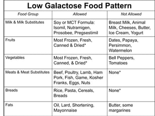 18
Low Galactose Food Pattern
Food Group Allowed Not Allowed
Milk & Milk Substitutes Soy or MCT Formula:
Isomil, Nutramigen,
Prosobee, Pregsestimil
Breast Milk, Animal
Milk, Cheeses, Butter,
Ice Cream, Yogurt
Fruits Most Frozen, Fresh,
Canned & Dried*
Dates, Papaya,
Persimmon,
Watermelon
Vegetables Most Frozen, Fresh,
Canned, & Dried*
Bell Peppers,
Tomatoes
Meats & Meat Substitutes Beef, Poultry, Lamb, Ham
Pork, Fish, Game, Kosher
Franks, Eggs, Nuts
None*
Breads Rice, Pasta, Cereals,
Breads
None*
Fats Oil, Lard, Shortening,
Mayonnaise
Butter, some
margarines
 
