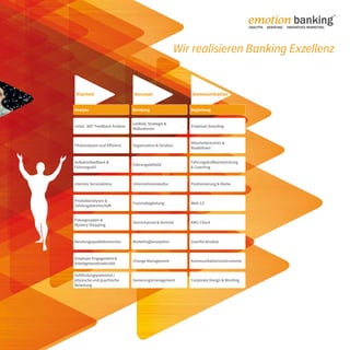 Wir realisieren Banking Exzellenz
Klarheit
Analyse
victor: 360° Feedback Analyse
Filialanalysen und Effizienz
Aufwärtsfeedback &
Führungsstil
Internes Serviceklima
Produktanalysen &
Zahlungsbereitschaft
Fokusgruppen &
Mystery Shopping
Beratungsqualitätsmonitor
Employer Engagement &
Arbeitgeberattraktivität
Gefährdungspotential /
physische und psychische
Belastung
Konzept
Beratung
Leitbild, Strategie &
Maßnahmen
Organisation & Struktur
Führungsleitbild
Unternehmenskultur
Fusionsbegleitung
Omnichannel & Vertrieb
Marketingkonzeption
Change Management
Sanierungsmanagement
Kommunikation
Begleitung
Employer branding
Mitarbeiterevents &
Roadshows
Führungskräfteentwicklung
& Coaching
Positionierung & Marke
Web 2.0
KMU Check
Guerilla Ansätze
Kommunikationsinstrumente
Corporate Design & Wording
emotion banking
®
ANALYTIK. BERATUNG. INNOVATIVES MARKETING.
 