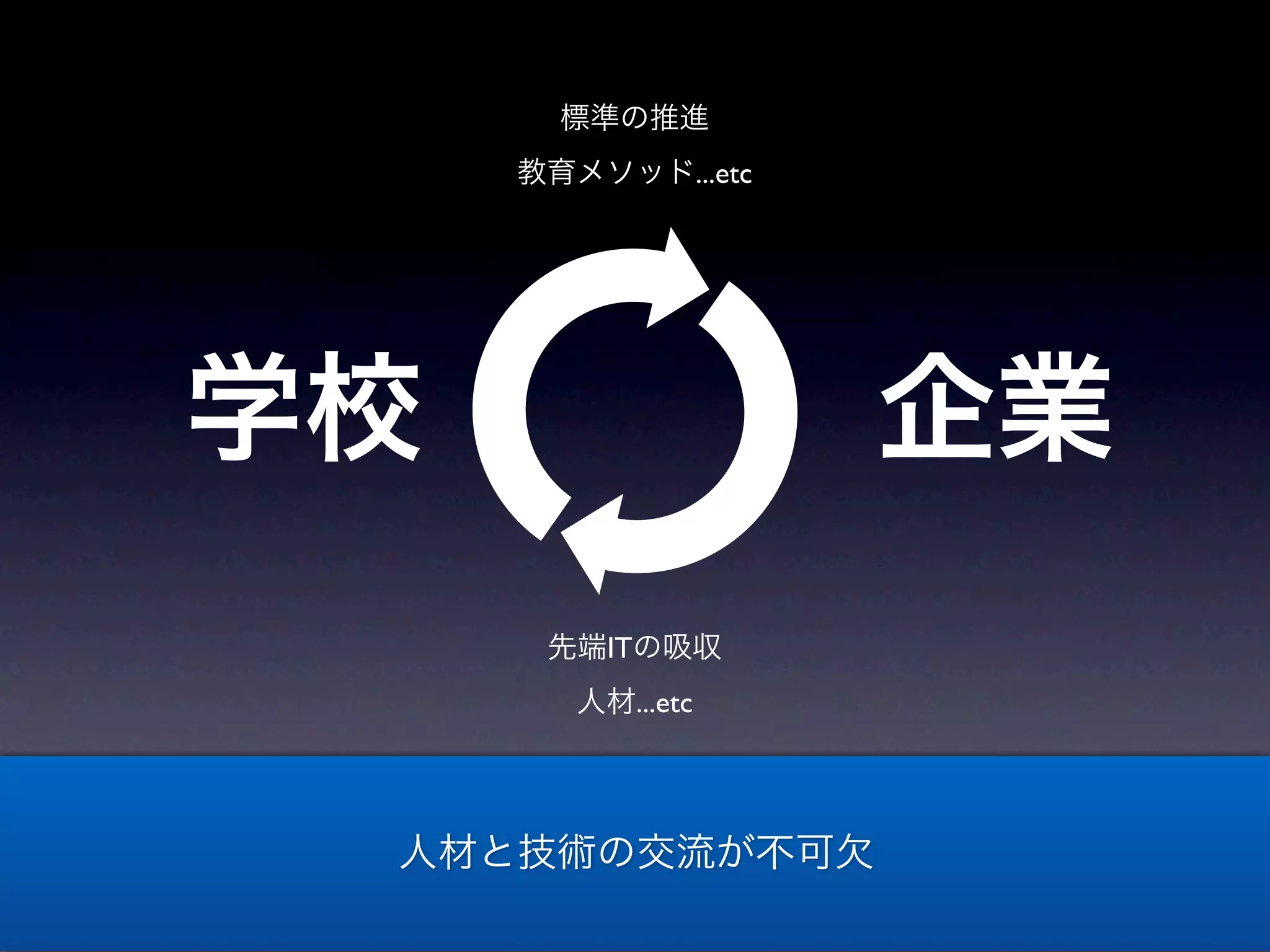標準の推進
     教育メソッド...etc




学校                  企業
      先端ITの吸収
        人材...etc




 人材と技術の交流が不可欠
 