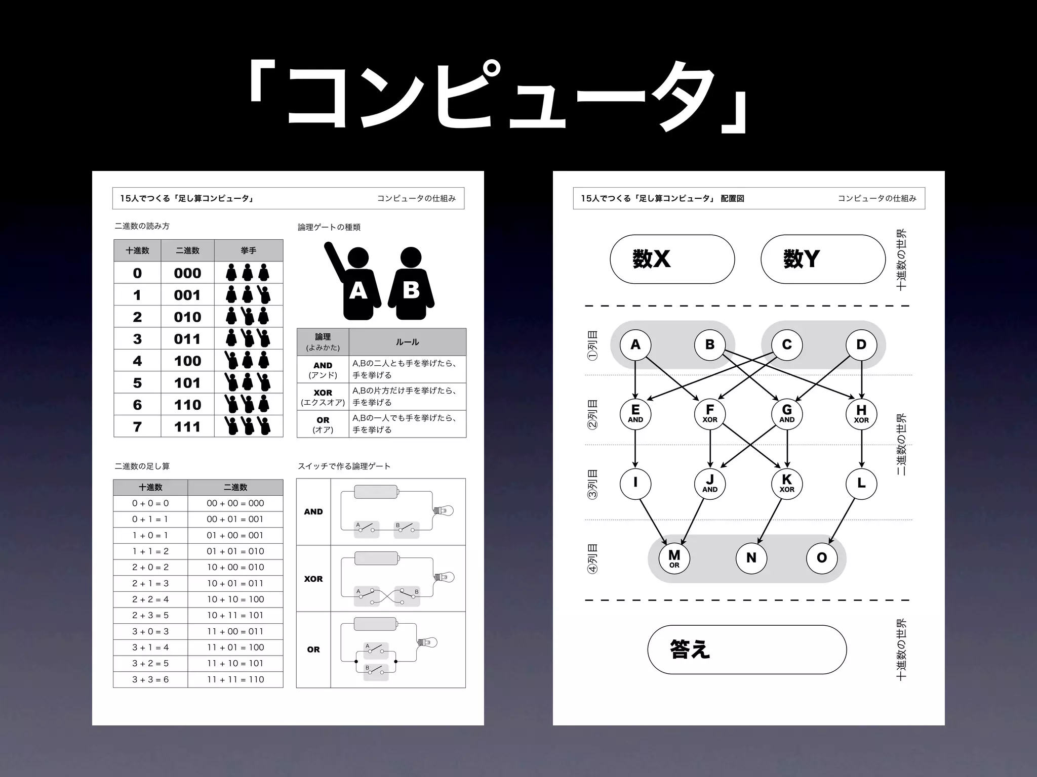「コンピュータ」
15人でつくる「足し算コンピュータ」                                コンピュータの仕組み   15人でつくる「足し算コンピュータ」 配置図                 コンピュータの仕組み


二進数の読み方                         論理ゲートの種類




                                                                                                              十進数の世界
                                                                     数X                     数Y
 十進数      二進数          挙手


  0       000
  1       001                             A             B
  2       010
  3       011




                                                               ①列目
                                  論理
                                                    ルール              A          B           C           D
                                 (よみかた)

  4       100                     AND     A,Bの二人とも手を挙げたら、
                                 (アンド)    手を挙げる
  5       101                           A,Bの片方だけ手を挙げたら、
                                  XOR
  6       110                   (エクスオア) 手を挙げる




                                                               ②列目
                                                                     E          F           G           H
                                          A,Bの一人でも手を挙げたら、




                                                                                                              二進数の世界
                                   OR                                AND        XOR         AND         XOR
  7       111                     (オア)    手を挙げる



二進数の足し算                         スイッチで作る論理ゲート




                                                               ③列目
                                                                      I         J           K           L
   十進数             二進数                                                          AND         XOR

  0+0=0         00 + 00 = 000
                                AND
  0+1=1         00 + 01 = 001
                                          A         B

  1+0=1         01 + 00 = 001




                                                               ④列目
  1+1=2         01 + 01 = 010
                                                                           M            N         O
  2+0=2         10 + 00 = 010                                              OR

                                XOR
  2+1=3         10 + 01 = 011
                                          A             B
  2+2=4         10 + 10 = 100

  2+3=5         10 + 11 = 101




                                                                                                              十進数の世界
  3+0=3         11 + 00 = 011

  3+1=4

  3+2=5
                11 + 01 = 100

                11 + 10 = 101
                                 OR
                                              A
                                                                           答え
                                              B

  3+3=6         11 + 11 = 110
 