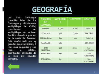 GEOGRAFÍA
Las     islas   Galápagos
                              NOMBRE       SUPERFICI   HABITANTES   CANTON
(también islas de los
                                 EN           E
Galápagos y oficialmente
                              ESPAÑOL
archipiélago de Colón)
constituyen             un     ISABELA       4,588        2,200      ISABELA

archipiélago del océano        STA. CRUZ      986         17,000    STA. CRUZ
Pacífico ubicado a 972 km
de la costa de Ecuador.       FERNANDINA      642          200       ISABELA
Está conformado por 13
                               SANTIAGO       585           -       STA. CRUZ
grandes islas volcánicas, 6
islas más pequeñas y 107         SAN          558         5,600        SAN
rocas        e     islotes,   CRISTOBAL                             CRISTOBAL
distribuidas alrededor de     FLOREANA        172          100         SAN
la línea del ecuador                                                CRISTOBAL
terrestre.                    ESPAÑOLA        60            -          SAN
                                                                    CRISTOBAL




                                                                                4
 