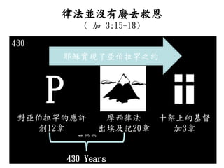 ɷK]ЏUȥȶ
(  3:15-18)
430
P
ҮdFˁ֮s
4
3
0
430 Years
đS
12
Ħɷ
ӛ20
ʮϵĻ
3
 