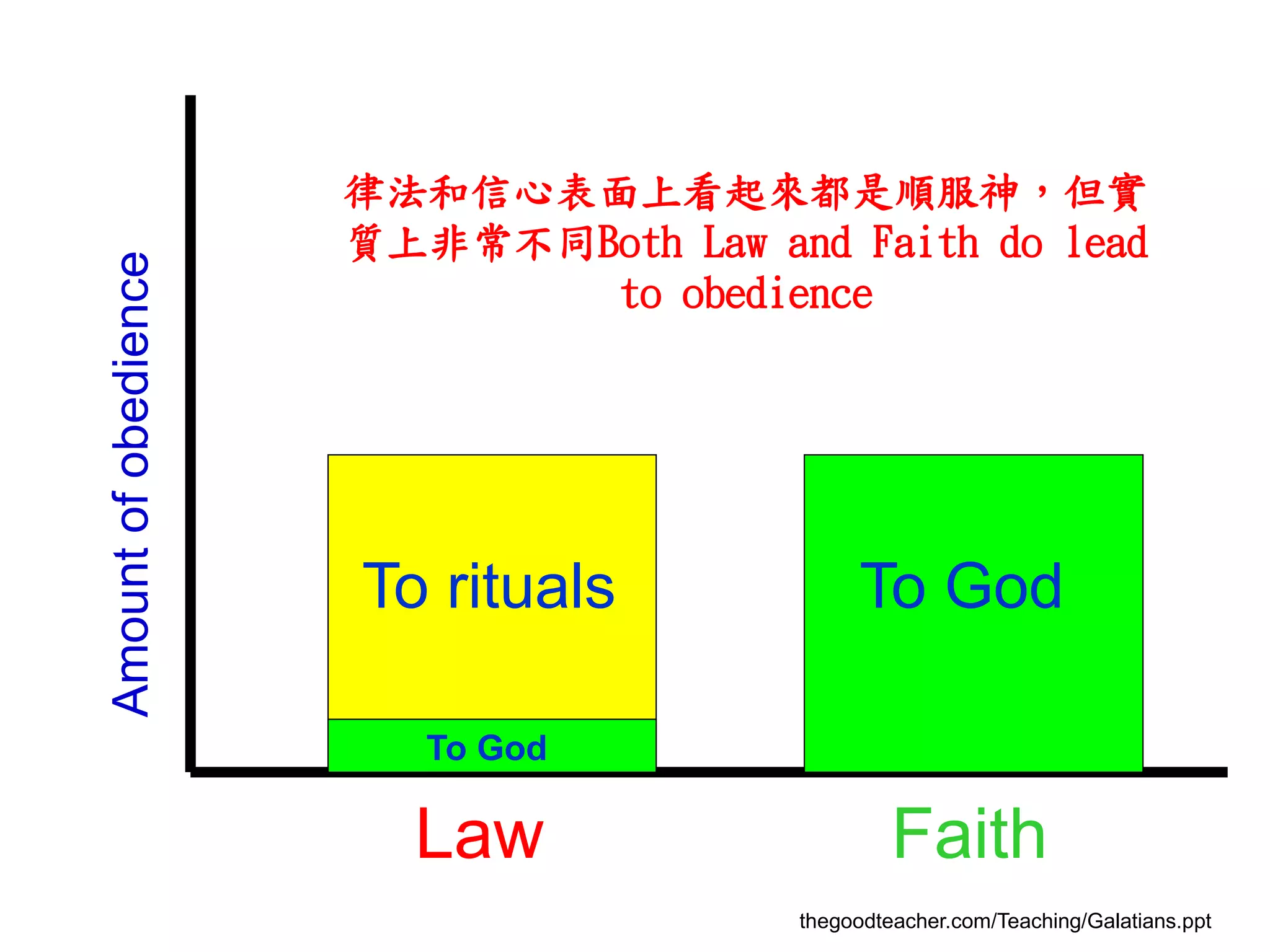 Amountofobedience
Law
To rituals To God
Faith
To God
律法和信心表面上看起來都是順服神，但實
質上非常不同Both Law and Faith do lead
to obedience
thegoodteacher.com/Teaching/Galatians.ppt
 