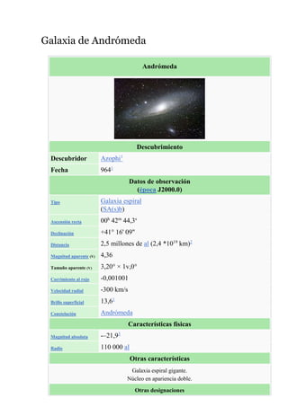 Galaxia de Andrómeda
Andrómeda
Descubrimiento
Descubridor Azophi1
Fecha 9641
Datos de observación
(época J2000.0)
Tipo Galaxia espiral
(SA(s)b)
Ascensión recta 00h
42m
44,3s
Declinación +41° 16' 09"
Distancia 2,5 millones de al (2,4 *1019
km)2
Magnitud aparente (V) 4,36
Tamaño aparente (V) 3,20° × 1v,0°
Corrimiento al rojo -0,001001
Velocidad radial -300 km/s
Brillo superficial 13,61
Constelación Andrómeda
Características físicas
Magnitud absoluta -–21,93
Radio 110 000 al
Otras características
Galaxia espiral gigante.
Núcleo en apariencia doble.
Otras designaciones
 