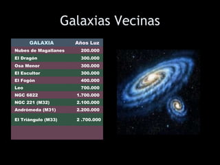 Galaxias Vecinas   GALAXIA Años Luz    Nubes de Magallanes 200.000    El Dragón 300.000    Osa Menor 300.000    El Escultor 300.000    El Fogón 400.000    Leo 700.000    NGC 6822 1.700.000    NGC 221 (M32) 2.100.000    Andrómeda (M31) 2.200.000    El Triángulo (M33) 2 .700.000 