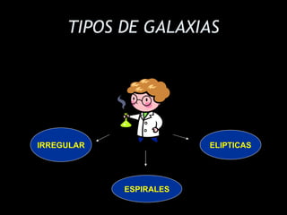 TIPOS DE GALAXIAS IRREGULAR ELIPTICAS ESPIRALES 