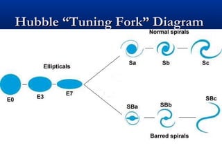 Hubble “Tuning Fork” Diagram

 