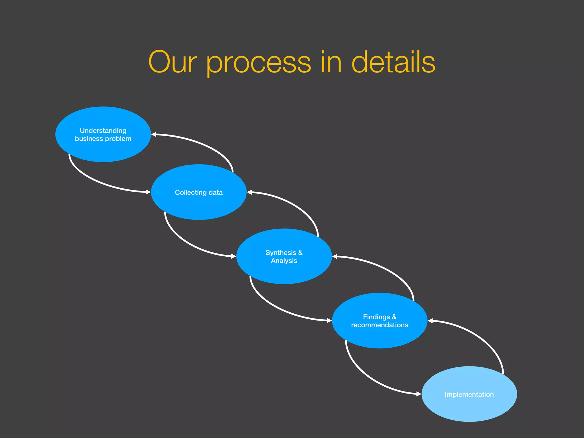 Our process in details
Understanding
business problem
Collecting data
Synthesis &
Analysis
Findings &
recommendations
Implementation
 