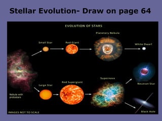 Nebula with
protostars
Stellar Evolution- Draw on page 64
 