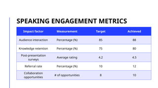 SPEAKING ENGAGEMENT METRICS
Impact factor Measurement Target Achieved
Audience interaction Percentage (%) 85 88
Knowledge retention Percentage (%) 75 80
Post-presentation
surveys
Average rating 4.2 4.5
Referral rate Percentage (%) 10 12
Collaboration
opportunities
# of opportunities 8 10
 