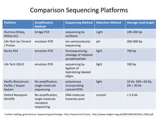 Comparison Sequencing Platforms
Platform Amplification
Method
Sequencing Method Detection Method Average read length
Illumina (HiSeq,
MiSeq etc)
bridge PCR sequencing by
synthesis
Light 100-200 bp
Life Tech Ion Torrent
/ Proton
emulsion PCR Ion semiconductor
sequencing
pH 200-400 bp
Roche 454 emulsion PCR Pyrosequencing,
cleavage of released
pyrophosphate
light 700 bp
Life Tech SOLiD emulsion PCR sequencing by
ligation of
hybridizing labeled
oligos
light 100 bp
Pacific Biosciences
PacBio / Sequel
System
No amplification,
single-molecule
sequencing
polymerase
incorporating
colored NTPs
light 10 kb, 50% >20 kb,
5% > 30 kb
Oxford Nanopore
MinION
No amplification,
single molecule
nanopore
sequencing
DNA molecule
traverses pore
current > 5.4 kb
Further reading, great lecture: Sequencing technology - Past, Present and Future, http://www.molgen.mpg.de/899148/OWS2013_NGS.pdf
 