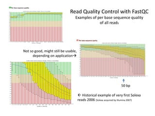 Read Quality Control with FastQC
Examples of per base sequence quality
of all reads
 Historical example of very first Solexa
reads 2006 (Solexa acquired by Illumina 2007)
Not so good, might still be usable,
depending on application
50 bp
 