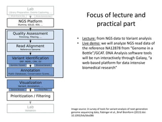 Focus of lecture and
practical part
• Lecture: from NGS data to Variant analysis
• Live demo: we will analyze NGS read data of
the reference NA12878 from “Genome in a
Bottle”/GCAT. DNA Analysis software tools
will be run interactively through Galaxy, “a
web-based platform for data intensive
biomedical research”
Image source: A survey of tools for variant analysis of next-generation
genome sequencing data, Pabinger et al., Brief Bioinform (2013) doi:
10.1093/bib/bbs086
 