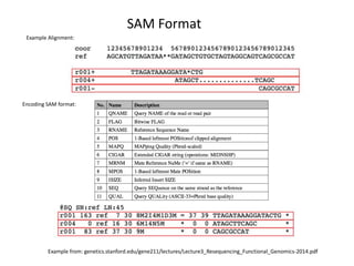 SAM Format
Example from: genetics.stanford.edu/gene211/lectures/Lecture3_Resequencing_Functional_Genomics-2014.pdf
Example Alignment:
Encoding SAM format:
 