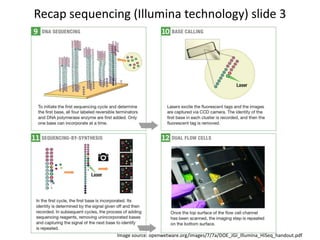 Recap sequencing (Illumina technology) slide 3
Image source: openwetware.org/images/7/7a/DOE_JGI_Illumina_HiSeq_handout.pdf
 