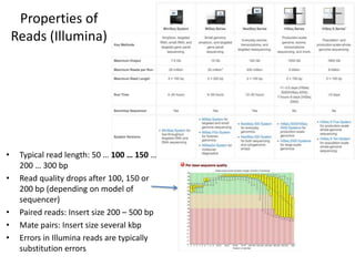 Properties of
Reads (Illumina)
• Typical read length: 50 … 100 … 150 …
200 … 300 bp
• Read quality drops after 100, 150 or
200 bp (depending on model of
sequencer)
• Paired reads: Insert size 200 – 500 bp
• Mate pairs: Insert size several kbp
• Errors in Illumina reads are typically
substitution errors
 