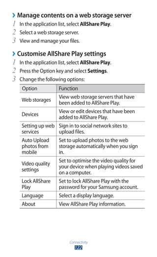 Connectivity
122
Manage contents on a web storage server››
In the application list, select1	 AllShare Play.
Select a web storage server.2	
View and manage your files.3	
Customise AllShare Play settings››
In the application list, select1	 AllShare Play.
Press the Option key and select2	 Settings.
Change the following options:3	
Option Function
Web storages
View web storage servers that have
been added to AllShare Play.
Devices
View or edit devices that have been
added to AllShare Play.
Setting up web
services
Sign in to social network sites to
upload files.
Auto Upload
photos from
mobile
Set to upload photos to the web
storage automatically when you sign
in.
Video quality
settings
Set to optimise the video quality for
your device when playing videos saved
on a computer.
Lock AllShare
Play
Set to lock AllShare Play with the
password for your Samsung account.
Language Select a display language.
About View AllShare Play information.
 