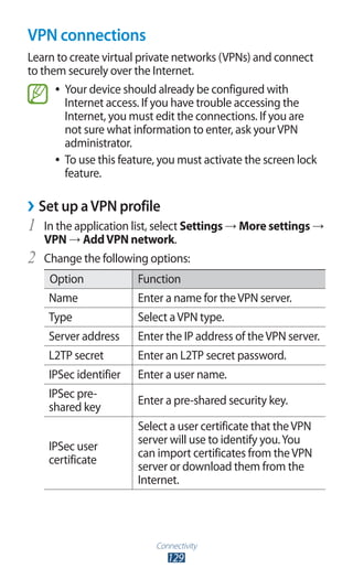Connectivity
129
VPN connections
Learn to create virtual private networks (VPNs) and connect
to them securely over the Internet.
Your device should already be configured with●●
Internet access. If you have trouble accessing the
Internet, you must edit the connections. If you are
not sure what information to enter, ask yourVPN
administrator.
To use this feature, you must activate the screen lock●●
feature.
Set up aVPN profile››
In the application list, select1	 Settings → More settings →
VPN → AddVPN network.
Change the following options:2	
Option Function
Name Enter a name for theVPN server.
Type Select aVPN type.
Server address Enter the IP address of theVPN server.
L2TP secret Enter an L2TP secret password.
IPSec identifier Enter a user name.
IPSec pre-
shared key
Enter a pre-shared security key.
IPSec user
certificate
Select a user certificate that theVPN
server will use to identify you.You
can import certificates from theVPN
server or download them from the
Internet.
 