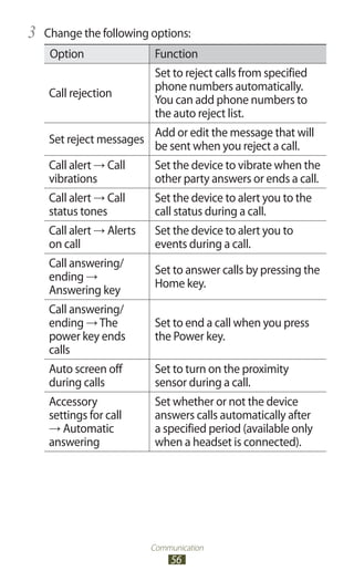 Communication
56
Change the following options:3	
Option Function
Call rejection
Set to reject calls from specified
phone numbers automatically.
You can add phone numbers to
the auto reject list.
Set reject messages
Add or edit the message that will
be sent when you reject a call.
Call alert → Call
vibrations
Set the device to vibrate when the
other party answers or ends a call.
Call alert → Call
status tones
Set the device to alert you to the
call status during a call.
Call alert → Alerts
on call
Set the device to alert you to
events during a call.
Call answering/
ending →
Answering key
Set to answer calls by pressing the
Home key.
Call answering/
ending → The
power key ends
calls
Set to end a call when you press
the Power key.
Auto screen off
during calls
Set to turn on the proximity
sensor during a call.
Accessory
settings for call
→ Automatic
answering
Set whether or not the device
answers calls automatically after
a specified period (available only
when a headset is connected).
 