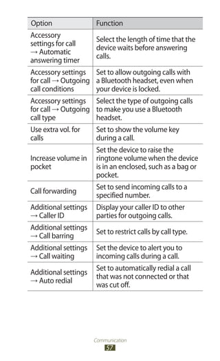 Communication
57
Option Function
Accessory
settings for call
→ Automatic
answering timer
Select the length of time that the
device waits before answering
calls.
Accessory settings
for call → Outgoing
call conditions
Set to allow outgoing calls with
a Bluetooth headset, even when
your device is locked.
Accessory settings
for call → Outgoing
call type
Select the type of outgoing calls
to make you use a Bluetooth
headset.
Use extra vol. for
calls
Set to show the volume key
during a call.
Increase volume in
pocket
Set the device to raise the
ringtone volume when the device
is in an enclosed, such as a bag or
pocket.
Call forwarding
Set to send incoming calls to a
specified number.
Additional settings
→ Caller ID
Display your caller ID to other
parties for outgoing calls.
Additional settings
→ Call barring
Set to restrict calls by call type.
Additional settings
→ Call waiting
Set the device to alert you to
incoming calls during a call.
Additional settings
→ Auto redial
Set to automatically redial a call
that was not connected or that
was cut off.
 