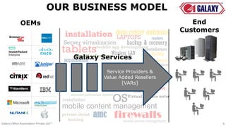 routers
OUR BUSINESS MODEL
6
End
Customers
OEMs
deployment
MIDDLEWARE
tablets
private cloud
hosting
installation
backup & recoveryServer virtualization
data protection
mobile device management
mobile app development
mobile content management
Mobile devices
firewalls
Virtual private netwintrusion prevention system
antivirus
installation data center optimiza
installation
private cloud hosting
LAPTOPS
amc
backup
& recovery
Wireless LAN
OS
Service Providers &
Value Added Resellers
[VARs]
Galaxy Services
Galaxy Office Automation Private Ltd™
 
