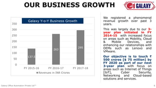 OUR BUSINESS GROWTH
8
We registered a phenomenal
revenue growth over past 3
years.
This was largely due to our 3-
year plan initiated in FY
2014-15 with increased focus
on areas such as Mobility, Cloud
& Mobile Devices, and
enhancing our relationships with
OEMs such as Lenovo and
VMware.
Our objective is to touch ₹
500 crores [$ 75 million] by
FY 2020 as part of our next
3-year plan with focus on
areas such as Internet of Things
[IoT], Cyber Security,
Networking and Cloud-based
solutions and services.
Galaxy Office Automation Private Ltd™
137.5
263
295
0
50
100
150
200
250
300
350
FY 2015-16 FY 2016-17 FY 2017-18
GalaxyY-o-Y Business Growth
Revenues in INR Crores
Galaxy Y-o-Y Business Growth
 