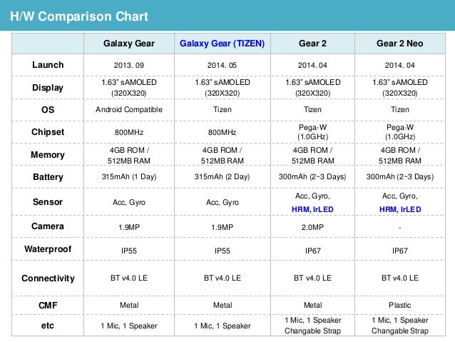 Samsung Gear Comparison Chart