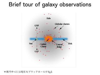 Brief tour of galaxy observations
＊銀河中心には超巨大ブラックホールがある
23
 