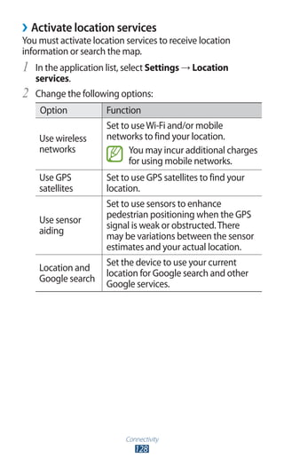 Connectivity
128
Activate location services››
You must activate location services to receive location
information or search the map.
In the application list, select1	 Settings → Location
services.
Change the following options:2	
Option Function
Use wireless
networks
Set to useWi-Fi and/or mobile
networks to find your location.
You may incur additional charges
for using mobile networks.
Use GPS
satellites
Set to use GPS satellites to find your
location.
Use sensor
aiding
Set to use sensors to enhance
pedestrian positioning when the GPS
signal is weak or obstructed.There
may be variations between the sensor
estimates and your actual location.
Location and
Google search
Set the device to use your current
location for Google search and other
Google services.
 