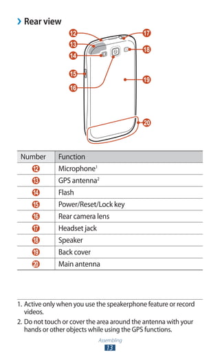Assembling
13
Rear view››
14
15
16
17
18
19
20
12
13
Number Function
12   Microphone1
13   GPS antenna2
14   Flash
15   Power/Reset/Lock key
16   Rear camera lens
17   Headset jack
18   Speaker
19   Back cover
20   Main antenna
1.	Active only when you use the speakerphone feature or record
videos.
2.	Do not touch or cover the area around the antenna with your
hands or other objects while using the GPS functions.
 