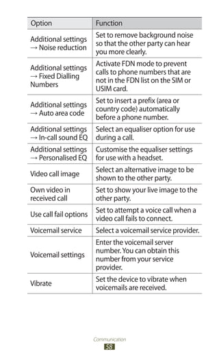 Communication
58
Option Function
Additional settings
→ Noise reduction
Set to remove background noise
so that the other party can hear
you more clearly.
Additional settings
→ Fixed Dialling
Numbers
Activate FDN mode to prevent
calls to phone numbers that are
not in the FDN list on the SIM or
USIM card.
Additional settings
→ Auto area code
Set to insert a prefix (area or
country code) automatically
before a phone number.
Additional settings
→ In-call sound EQ
Select an equaliser option for use
during a call.
Additional settings
→ Personalised EQ
Customise the equaliser settings
for use with a headset.
Video call image
Select an alternative image to be
shown to the other party.
Own video in
received call
Set to show your live image to the
other party.
Use call fail options
Set to attempt a voice call when a
video call fails to connect.
Voicemail service Select a voicemail service provider.
Voicemail settings
Enter the voicemail server
number.You can obtain this
number from your service
provider.
Vibrate
Set the device to vibrate when
voicemails are received.
 