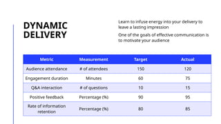 DYNAMIC
DELIVERY
Learn to infuse energy into your delivery to
leave a lasting impression
One of the goals of effective communication is
to motivate your audience
Metric Measurement Target Actual
Audience attendance # of attendees 150 120
Engagement duration Minutes 60 75
Q&A interaction # of questions 10 15
Positive feedback Percentage (%) 90 95
Rate of information
retention
Percentage (%) 80 85
 