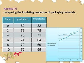 Activity (7)
comparing the Insulating properties of packaging materials .
UnprotectedprotectedTime
82820
75792
71754
64746
60728
557010
0
10
20
30
40
50
60
70
80
90
123456
Unprotected
protected
 