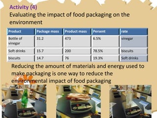 Activity (4)
Evaluating the impact of food packaging on the
environment
ratePersentProduct massPackage massProduct
vinegar6.5%47331.2Bottle of
vinegar
biscuits78.5%20015.7Soft drinks
Soft drinks19.3%7614.7biscuits
Reducing the amount of materials and energy used to
make packaging is one way to reduce the
environmental impact of food packaging
 